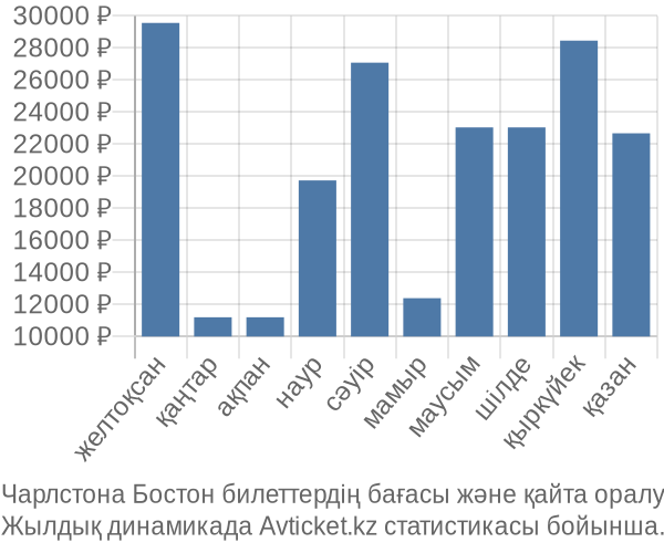 Чарлстона Бостон авиабилет бағасы