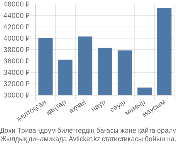 Дохи Тривандрум авиабилет бағасы