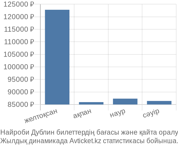 Найроби Дублин авиабилет бағасы