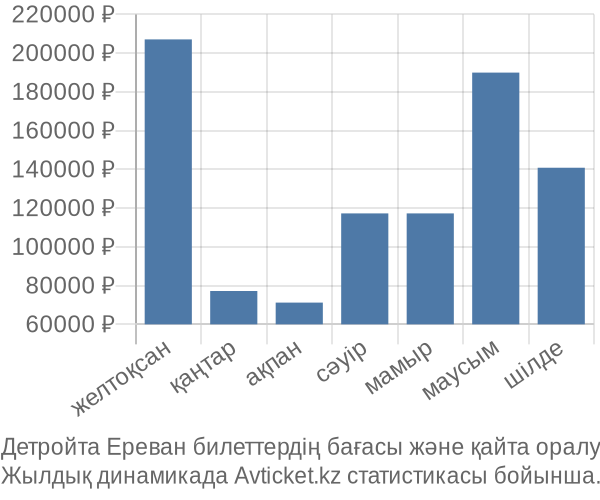 Детройта Ереван авиабилет бағасы