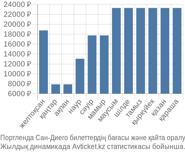 Портленда Сан-Диего авиабилет бағасы