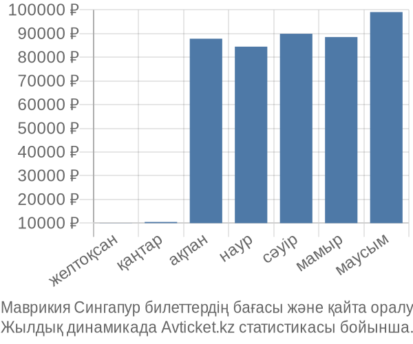 Маврикия Сингапур авиабилет бағасы