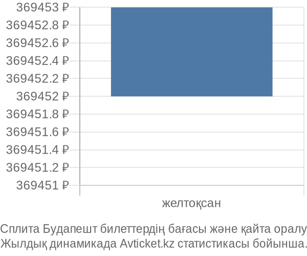 Сплита Будапешт авиабилет бағасы