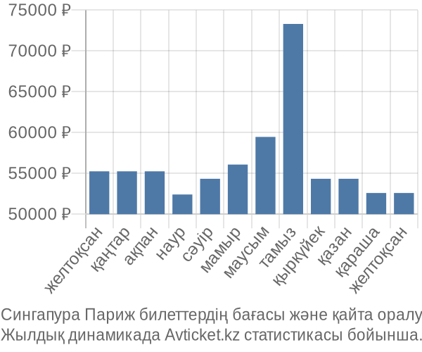 Сингапура Париж авиабилет бағасы