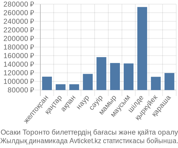 Осаки Торонто авиабилет бағасы