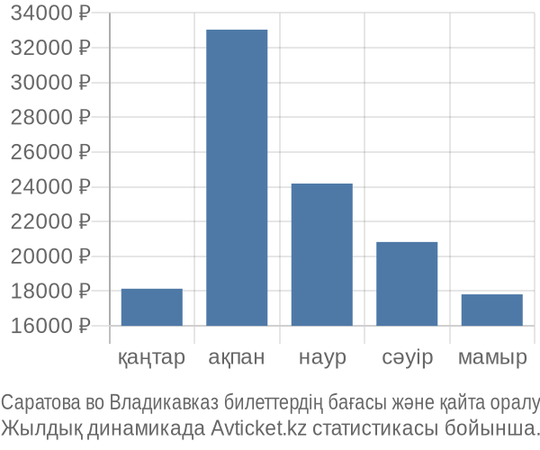 Саратова во Владикавказ авиабилет бағасы