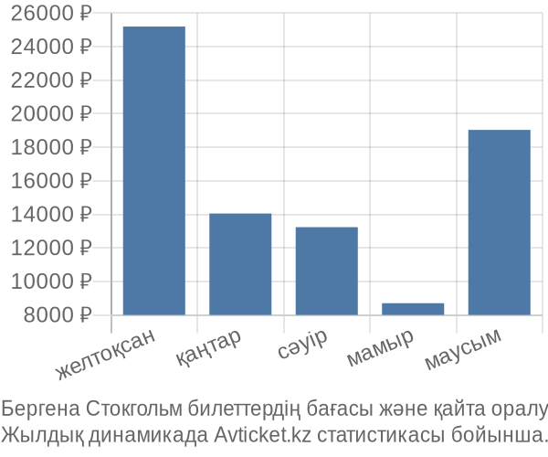 Бергена Стокгольм авиабилет бағасы