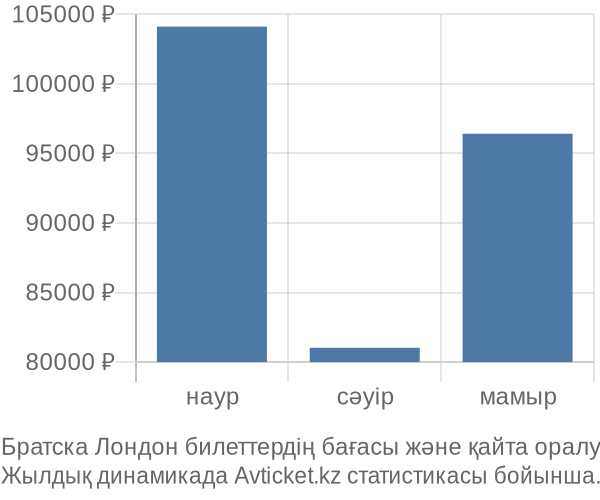 Братска Лондон авиабилет бағасы