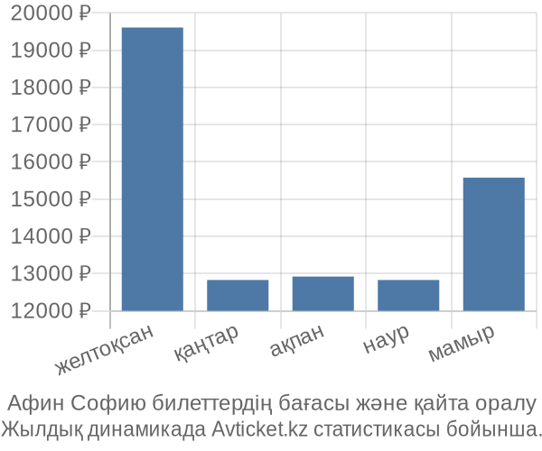 Афин Софию авиабилет бағасы