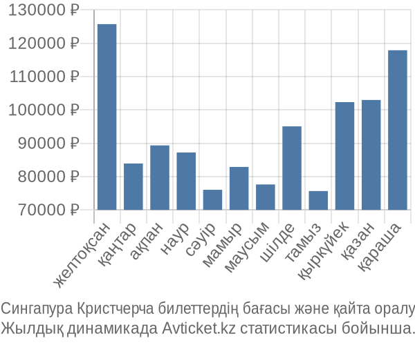 Сингапура Кристчерча авиабилет бағасы