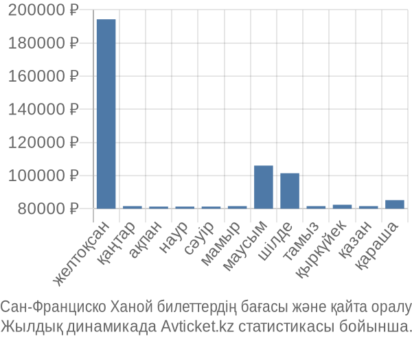 Сан-Франциско Ханой авиабилет бағасы
