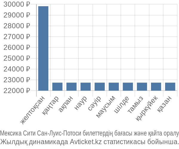 Мексика Сити Сан-Луис-Потоси авиабилет бағасы