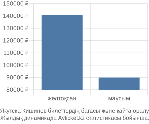 Якутска Кишинев авиабилет бағасы