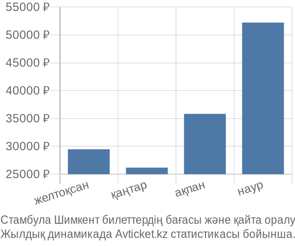 Стамбула Шимкент авиабилет бағасы