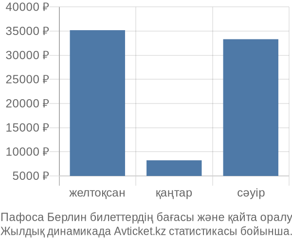 Пафоса Берлин авиабилет бағасы