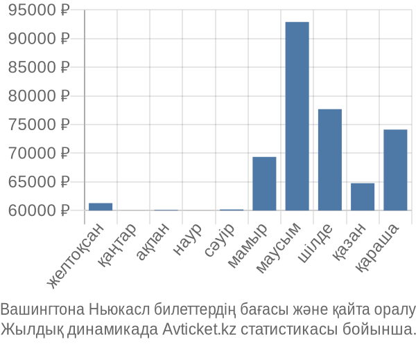 Вашингтона Ньюкасл авиабилет бағасы