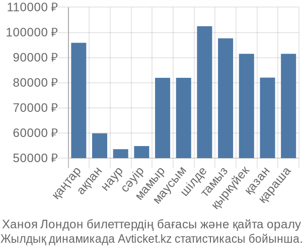 Ханоя Лондон авиабилет бағасы