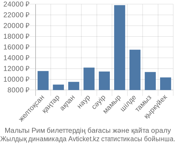 Мальты Рим авиабилет бағасы