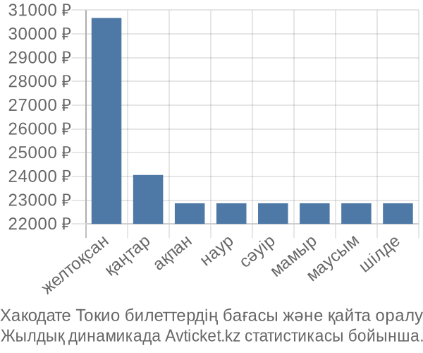 Хакодате Токио авиабилет бағасы