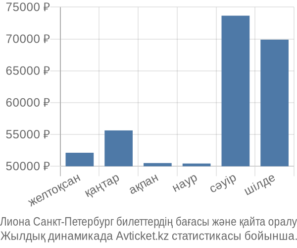 Лиона Санкт-Петербург авиабилет бағасы
