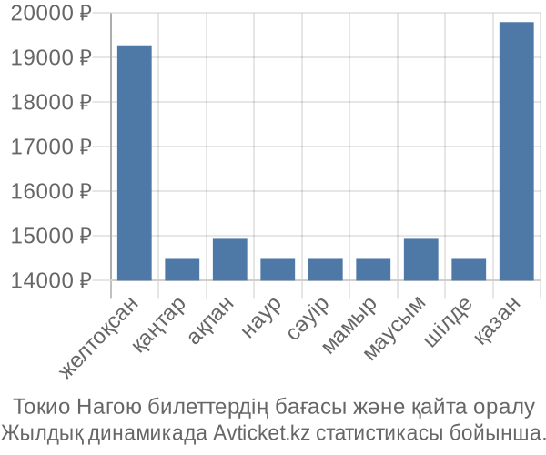 Токио Нагою авиабилет бағасы