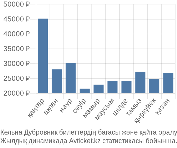 Кельна Дубровник авиабилет бағасы