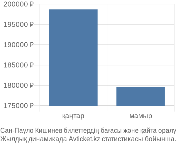 Сан-Пауло Кишинев авиабилет бағасы