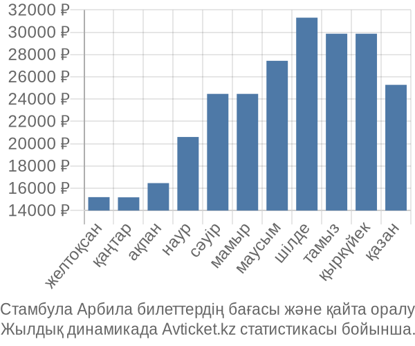 Стамбула Арбила авиабилет бағасы