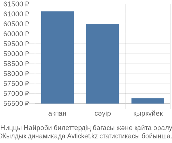 Ниццы Найроби авиабилет бағасы