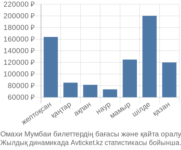 Омахи Мумбаи авиабилет бағасы