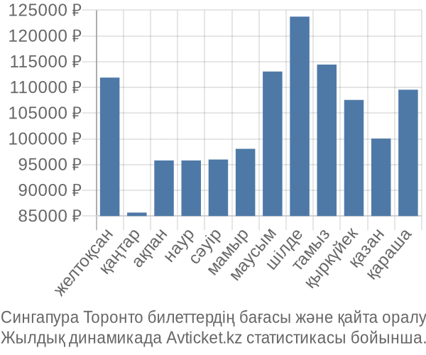 Сингапура Торонто авиабилет бағасы