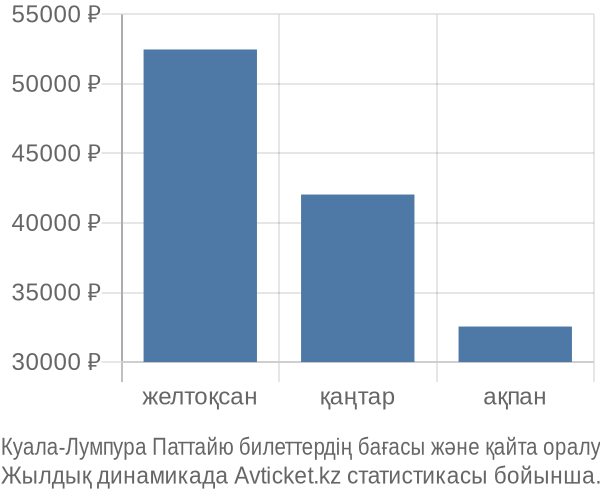 Куала-Лумпура Паттайю авиабилет бағасы