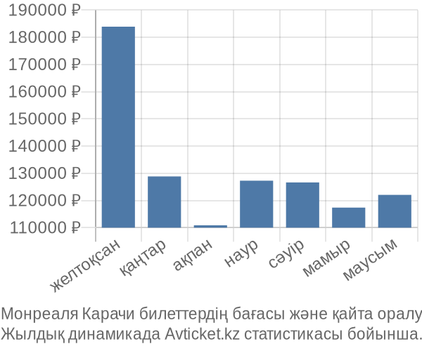 Монреаля Карачи авиабилет бағасы