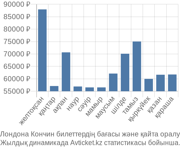 Лондона Кончин авиабилет бағасы