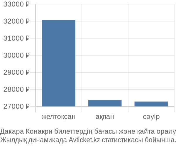 Дакара Конакри авиабилет бағасы