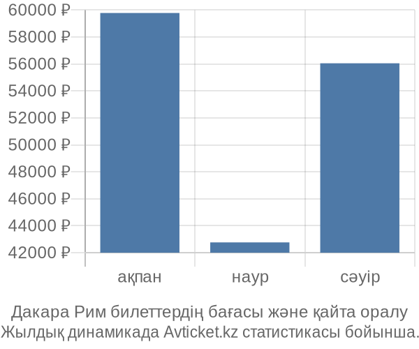 Дакара Рим авиабилет бағасы