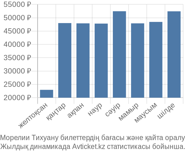 Морелии Тихуану авиабилет бағасы