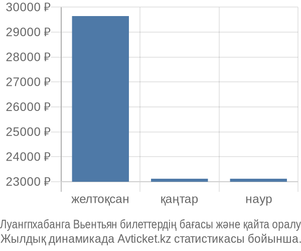 Луангпхабанга Вьентьян авиабилет бағасы