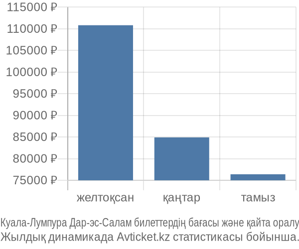 Куала-Лумпура Дар-эс-Салам авиабилет бағасының өзгеру графигі Куала-Лумпура Дар-эс-Салам авиабилет бағасы