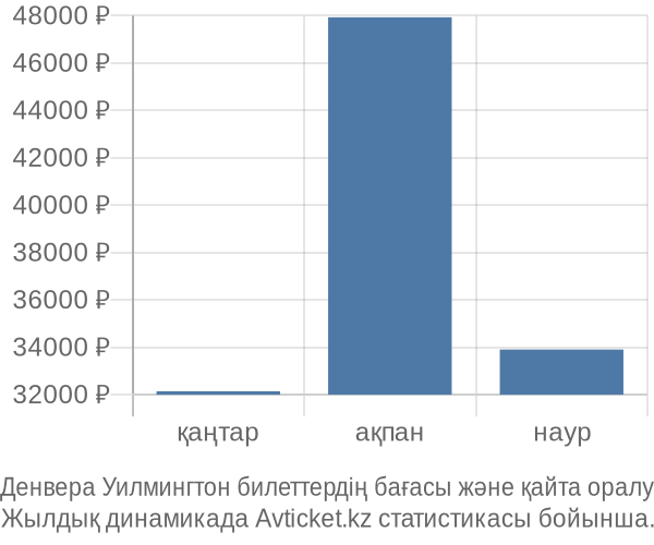 Денвера Уилмингтон авиабилет бағасы