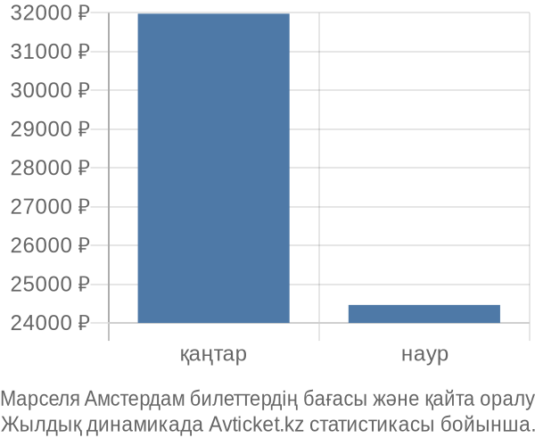 Марселя Амстердам авиабилет бағасы