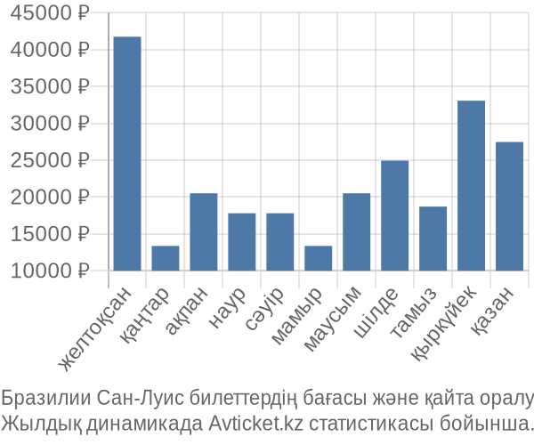 Бразилии Сан-Луис авиабилет бағасы