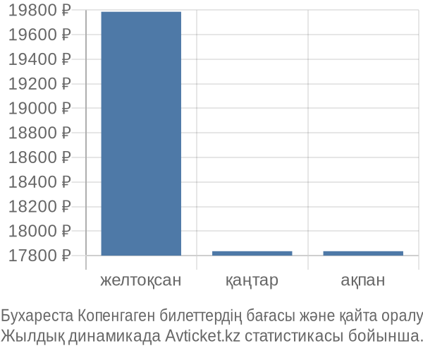 Бухареста Копенгаген авиабилет бағасы