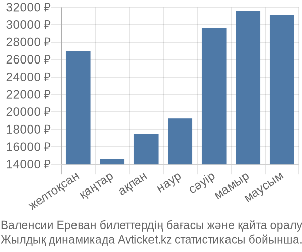 Валенсии Ереван авиабилет бағасы