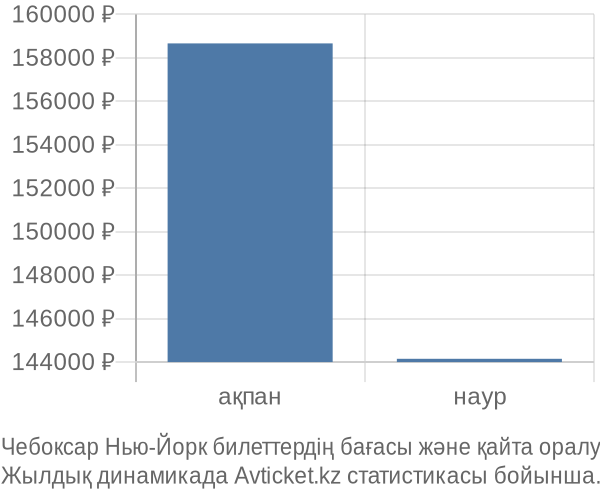 Чебоксар Нью-Йорк авиабилет бағасының өзгеру графигі Чебоксар Нью-Йорк авиабилет бағасы