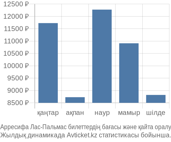 Арресифа Лас-Пальмас авиабилет бағасы