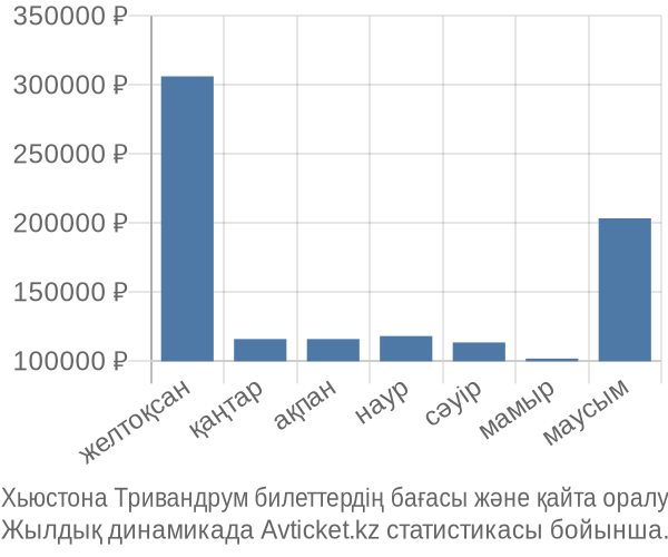 Хьюстона Тривандрум авиабилет бағасы