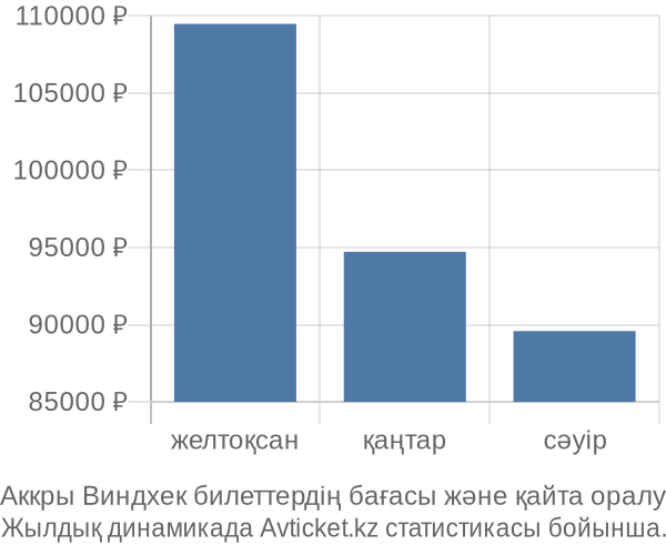 Аккры Виндхек авиабилет бағасы