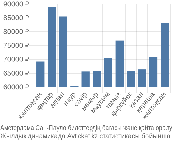 Амстердама Сан-Пауло авиабилет бағасы