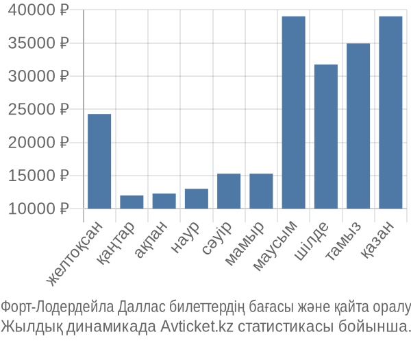 Форт-Лодердейла Даллас авиабилет бағасы